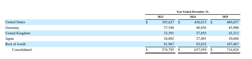 亚马逊欧洲市场增长强劲，德英营收狂飙！