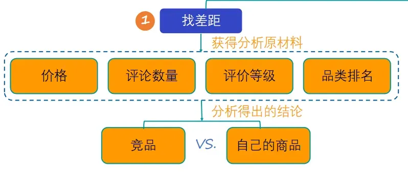 亚马逊竞品分析后应该做什么？竞品分析目标确定