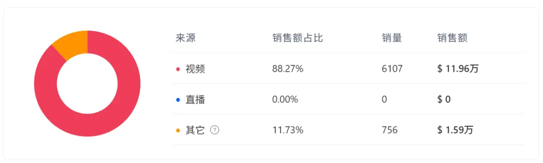 小众清洁神器在TikTok逆袭，20多天卖了近百万！