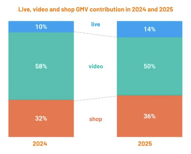 暴涨94%！25年TikTok Shop全球GMV达643亿美元