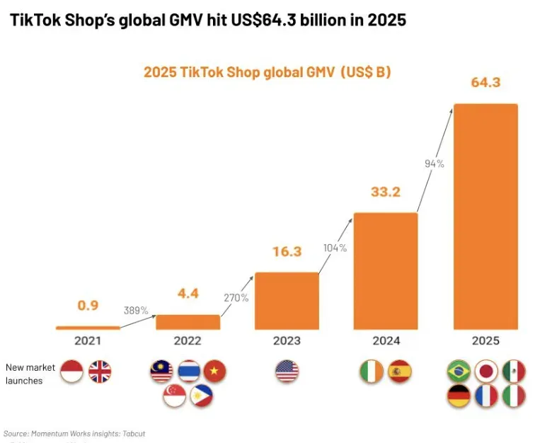 暴涨94%!25年TikTok Shop全球GMV达643亿美元
