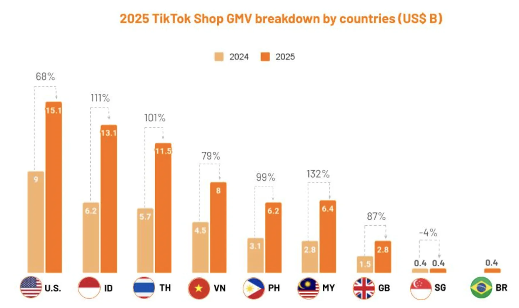 暴涨94%！25年TikTok Shop全球GMV达643亿美元