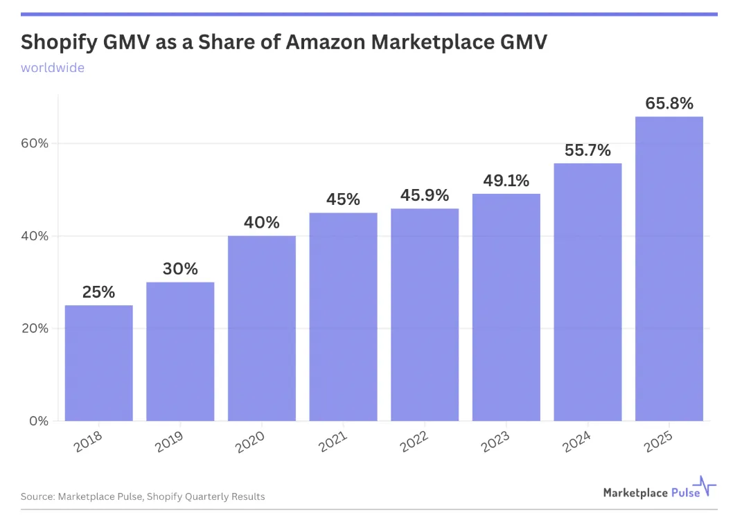 25年美国电商市场达1.2万亿美元，亚马逊与Shopify主导