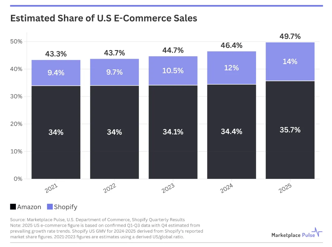 25年美国电商市场达1.2万亿美元，亚马逊与Shopify主导