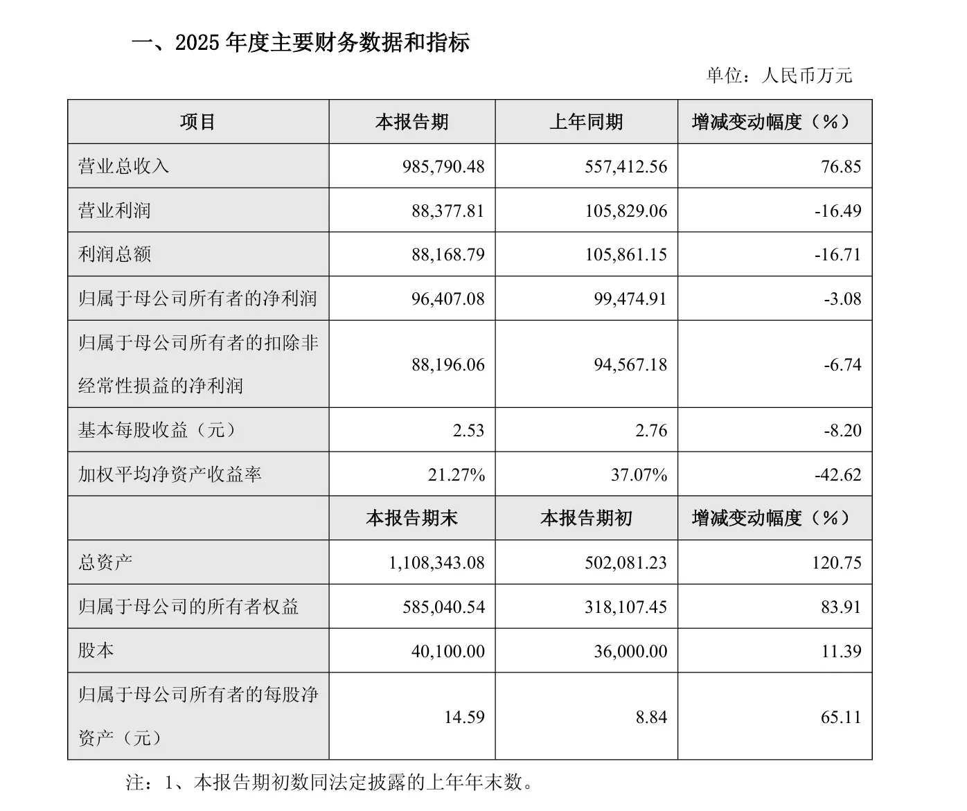 同比大增76.85%,影石创新年营收将达百亿!