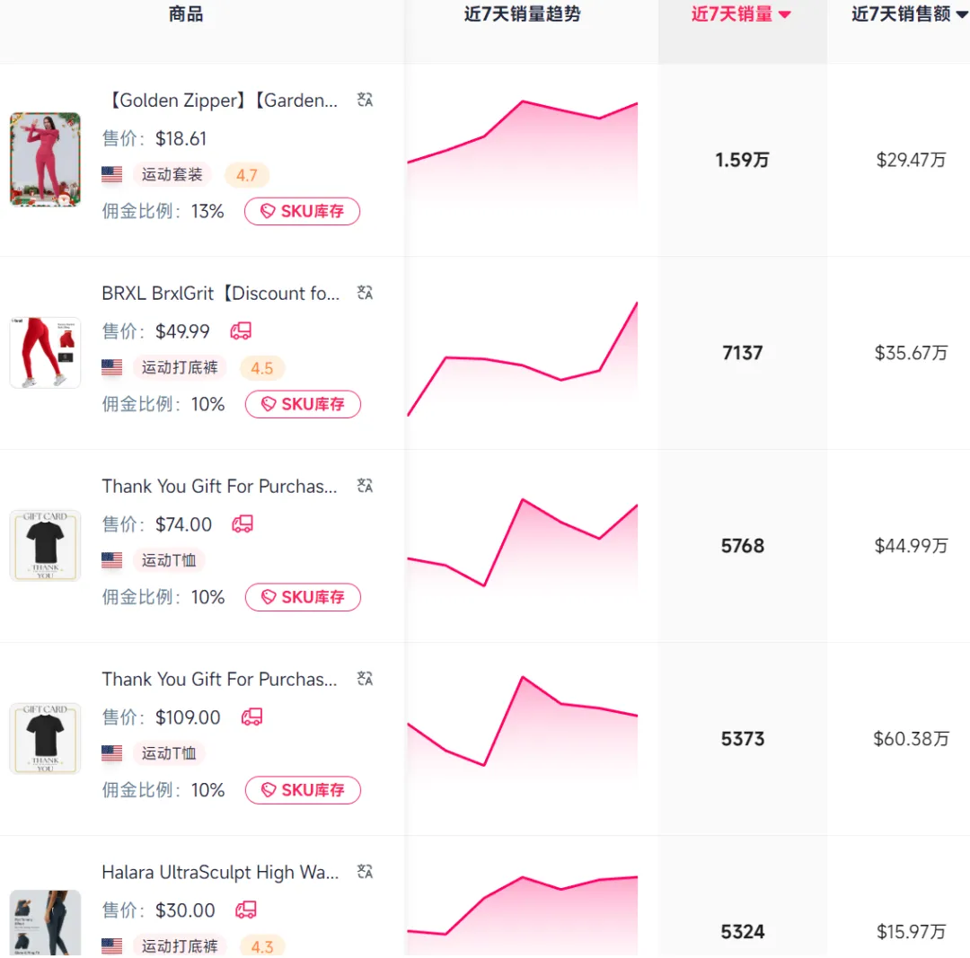 28天进账620w+！跨境卖家靠瑜伽服赚麻了