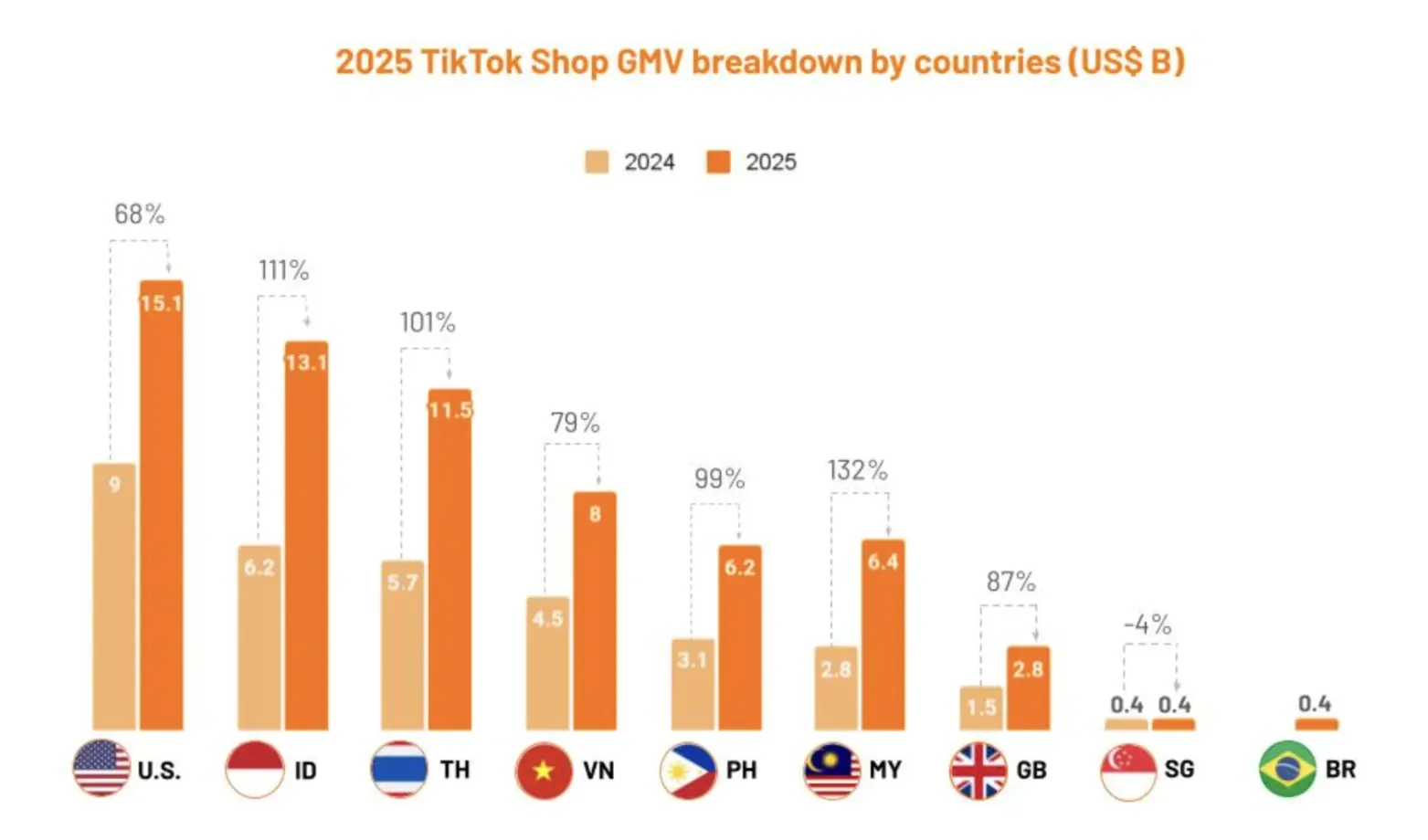 最新预测!2030年TikTok Shop将跻身全球零售前三强