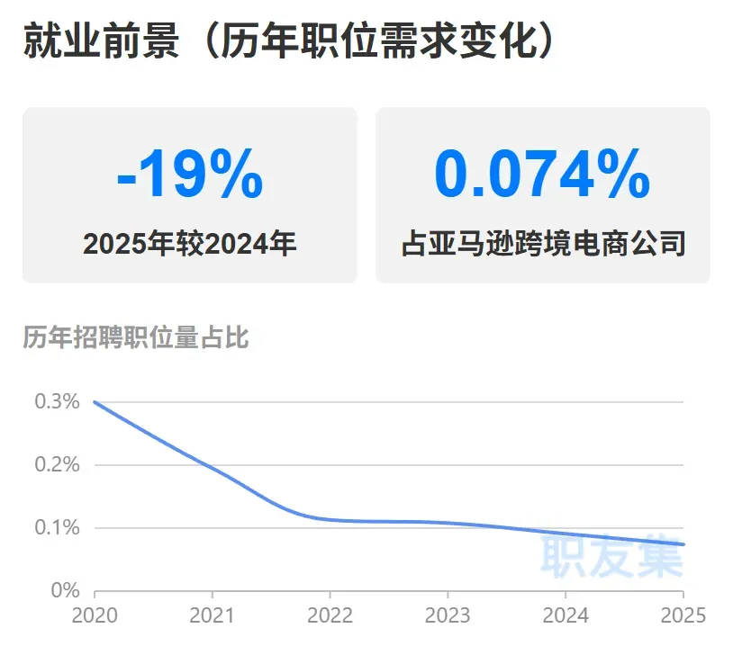高学历求职者，挤爆跨境电商！
