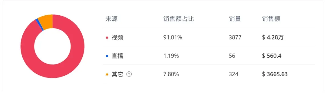 一周爆卖33万+!TikTok一款懒人腰带霸榜出圈