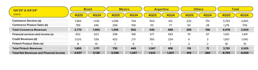 同比增长36.8%,美客多25年Q4 GMV达199亿美元!