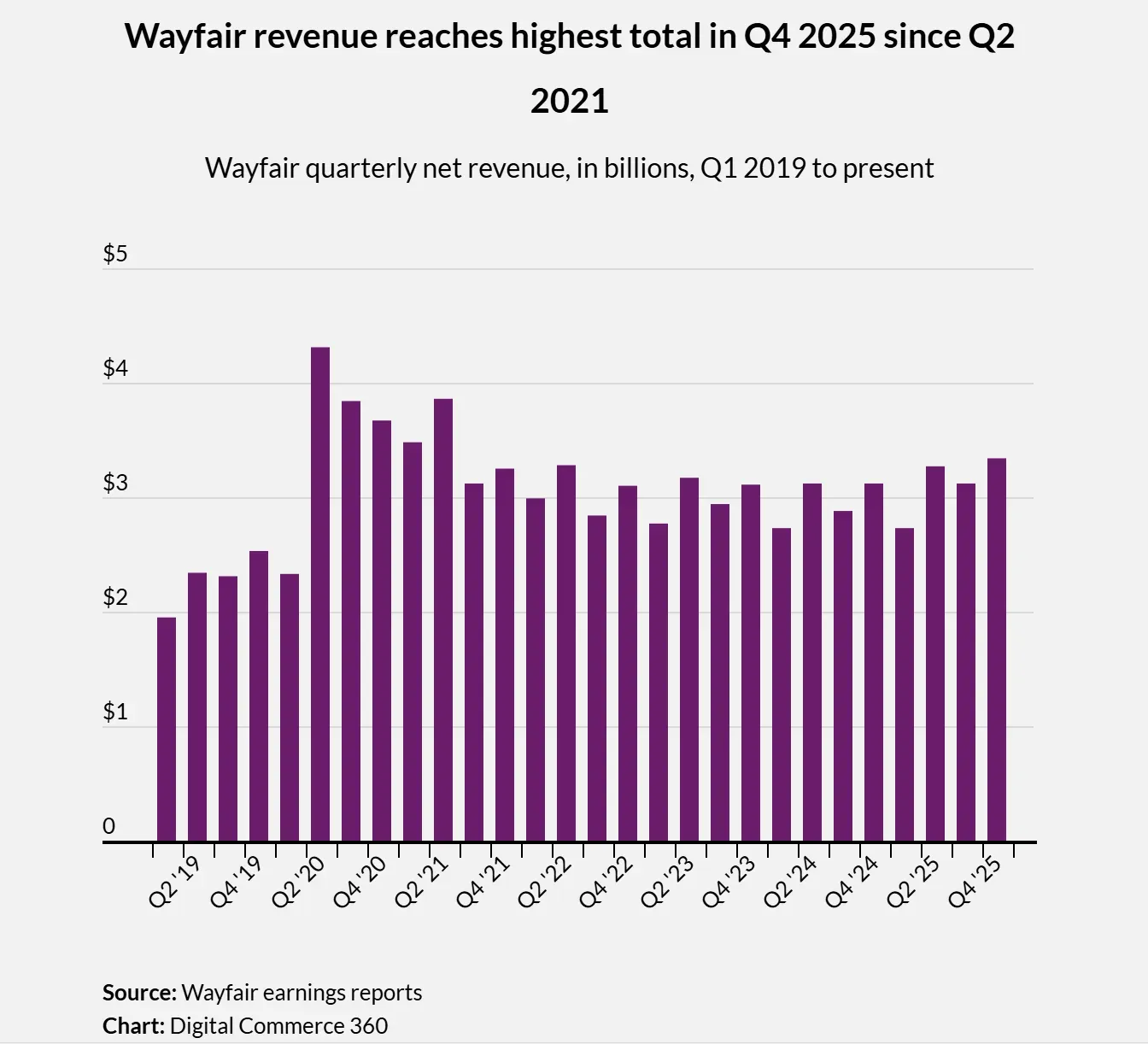 Wayfair拿下市场份额第一！25年净收入达110亿美元