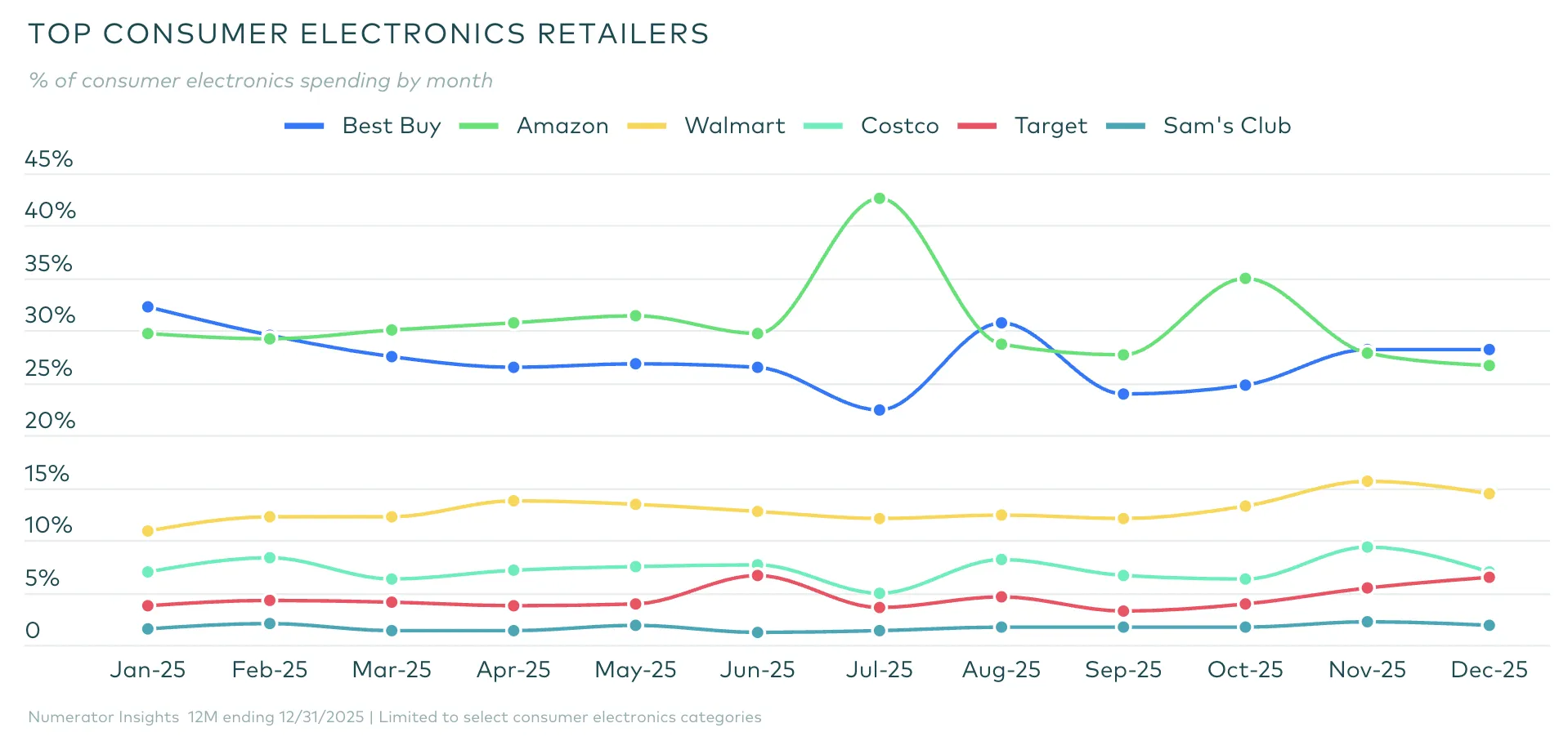 2025年亚马逊美国消费电子销售第一，超越百思买