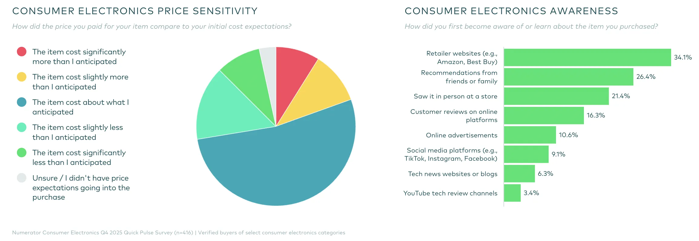 2025年亚马逊美国消费电子销售第一，超越百思买