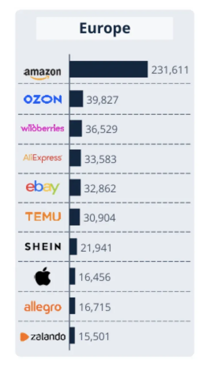 欧洲电商前十榜单出炉！亚马逊GMV达2320亿美元