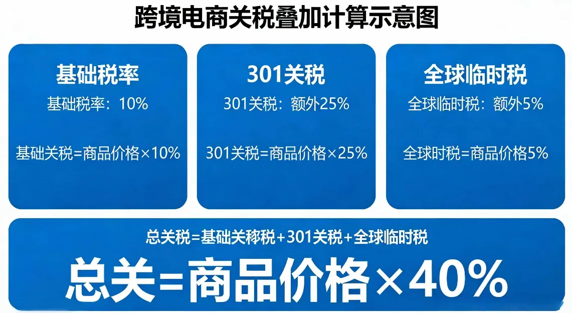 美国取消800美元免税！2026跨境直邮关税新政全解读