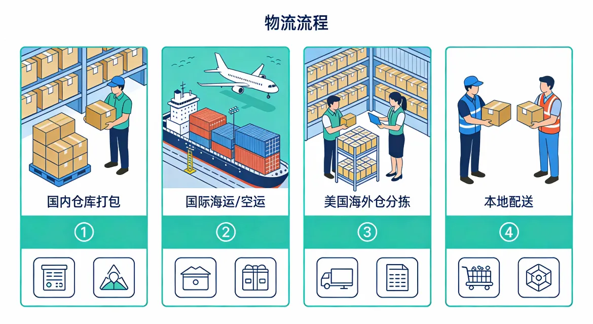 美国取消800美元免税!2026跨境直邮关税新政全解读