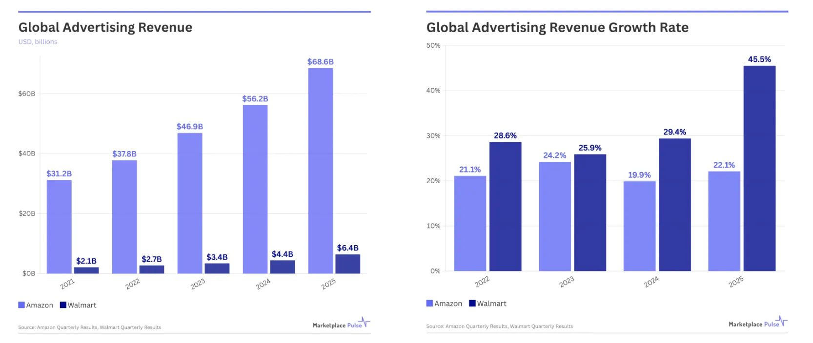 沃尔玛广告收入增速达46%，超过亚马逊