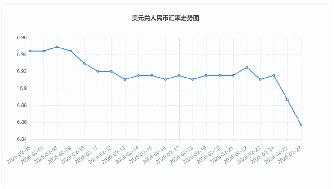 美元汇率跌回6.84，卖家直呼亏大了！