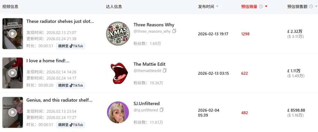 单品月销近80万，TikTok带火英国“暖气片经济”