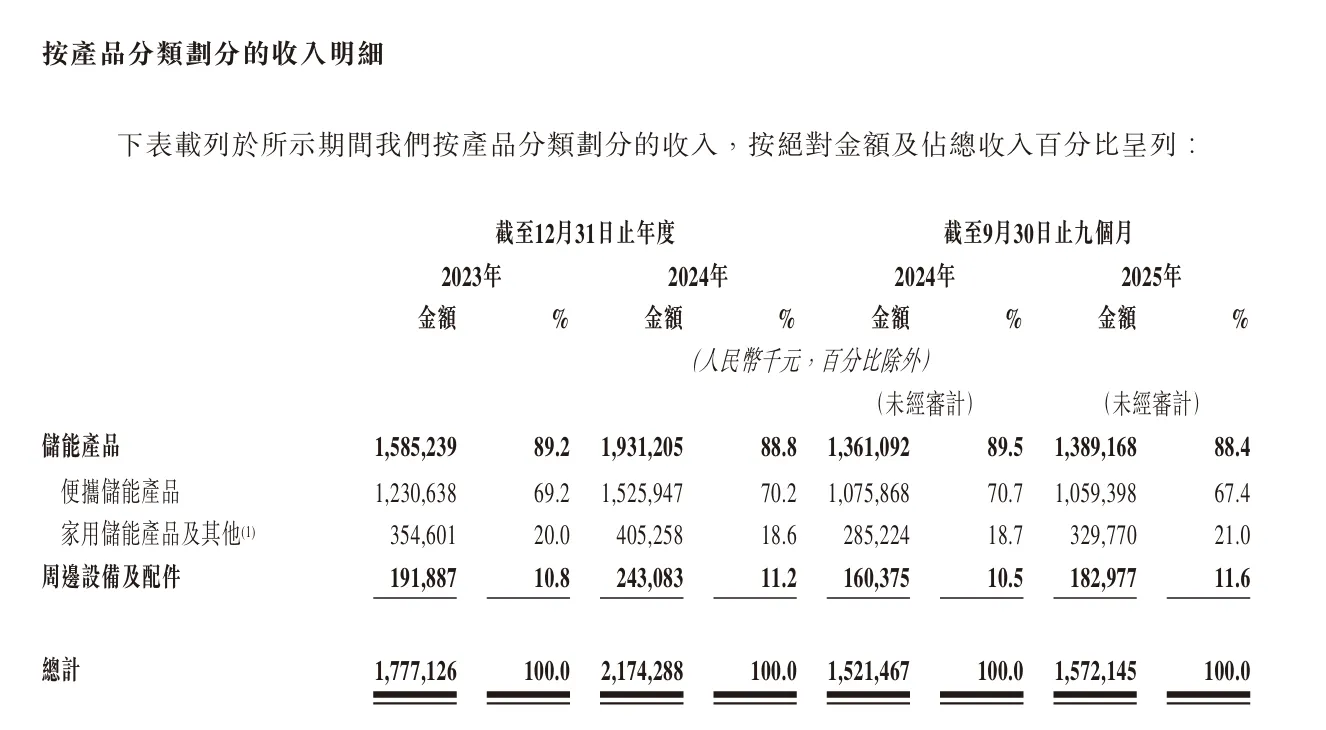 年收入超21亿！储能黑马德兰明海赴港IPO