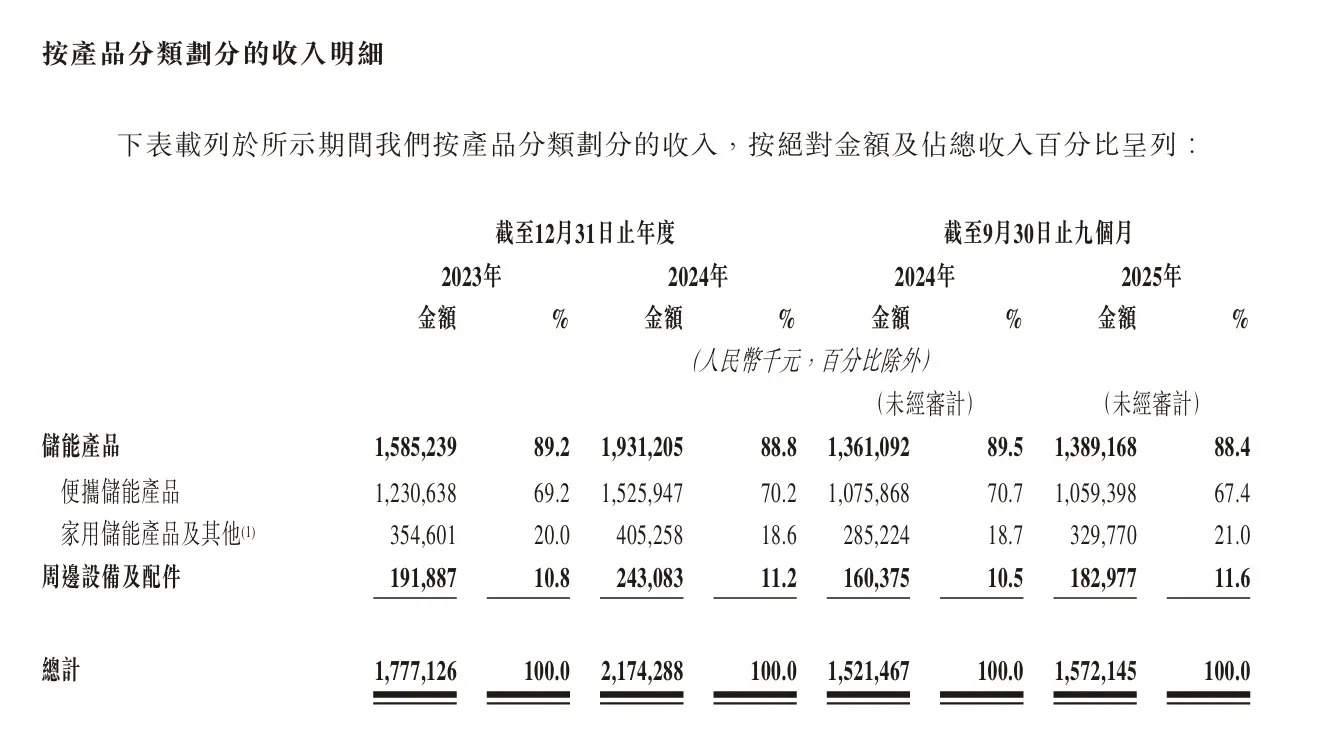 年收入超21亿!储能黑马德兰明海赴港IPO