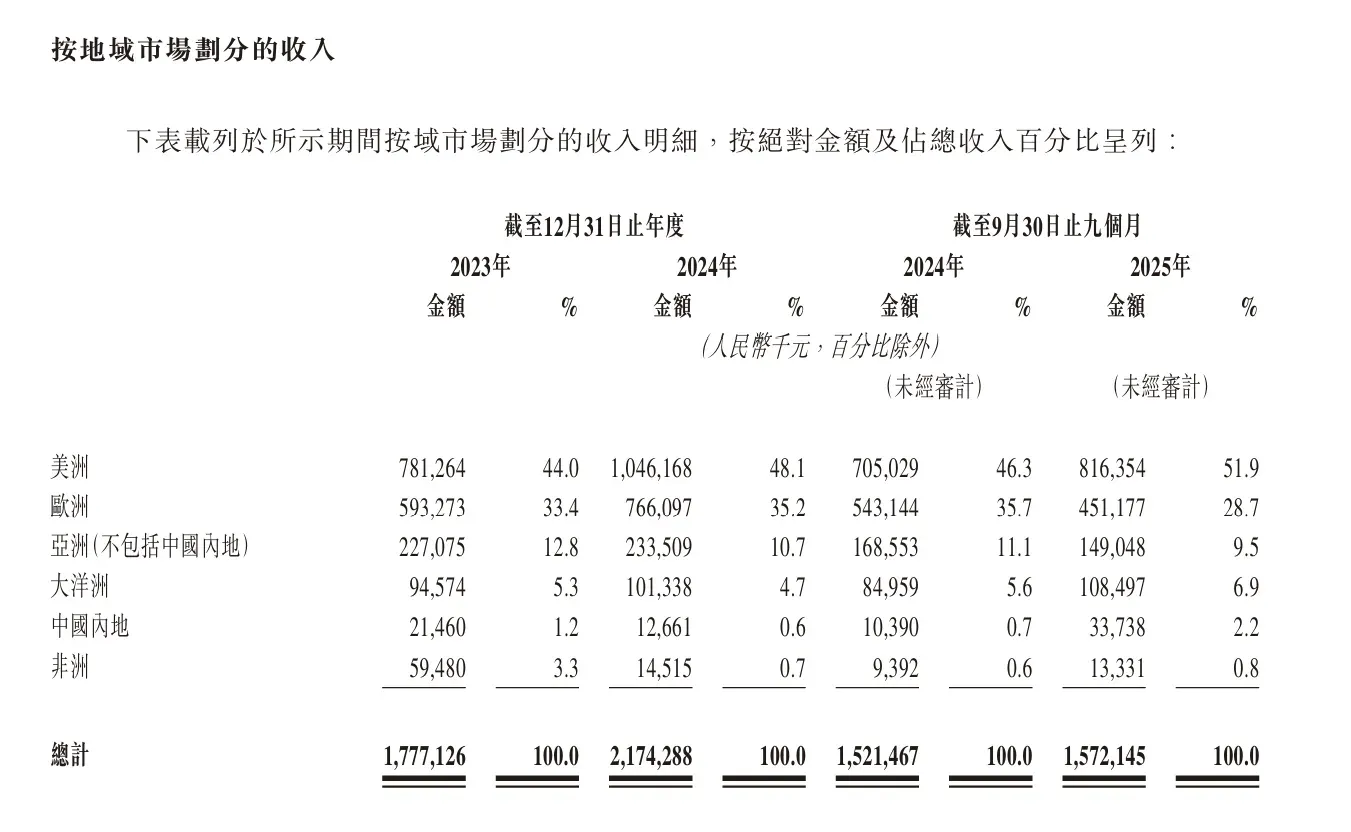 年收入超21亿!储能黑马德兰明海赴港IPO