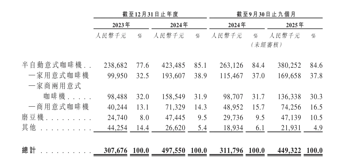 年收入达5亿！格米莱拟冲击国产咖啡机第一股