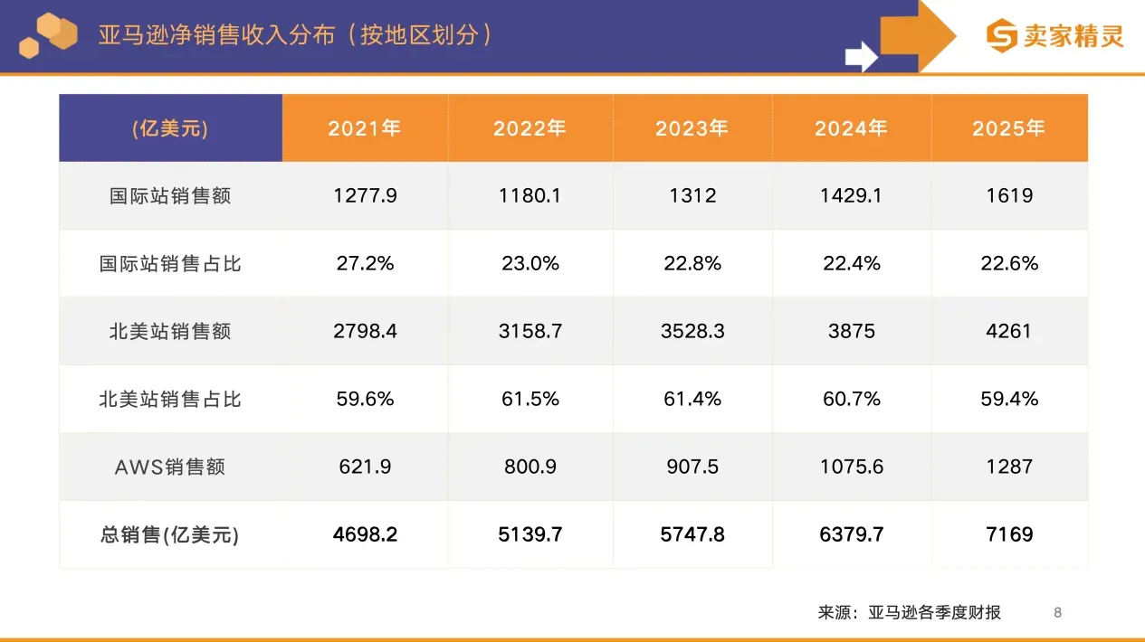 卖家精灵出品 | 亚马逊2025年度数据报告