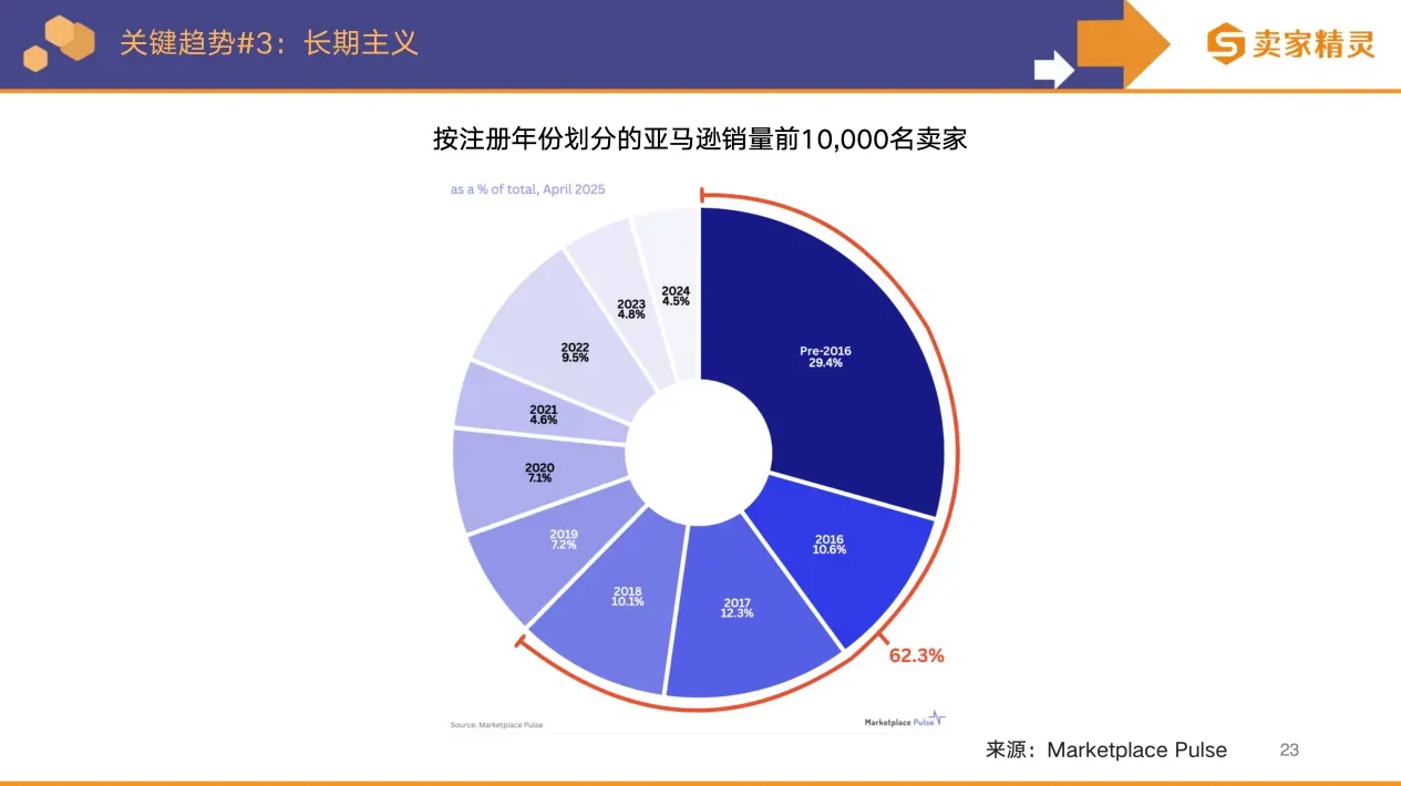 卖家精灵出品 | 亚马逊2025年度数据报告
