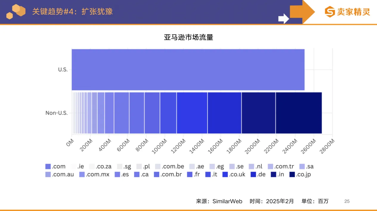 卖家精灵出品 | 亚马逊2025年度数据报告