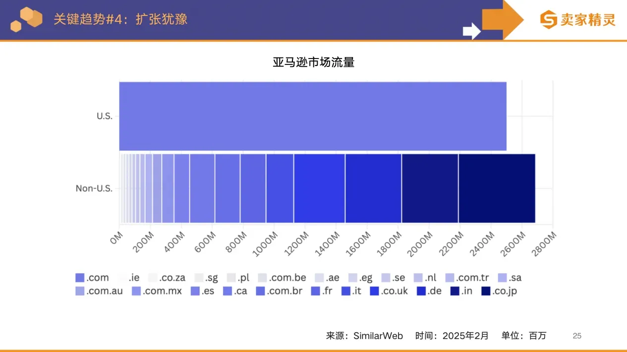 卖家精灵出品 | 亚马逊2025年度数据报告