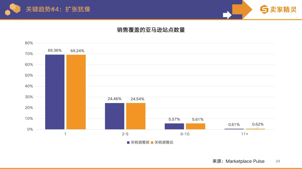 卖家精灵出品 | 亚马逊2025年度数据报告