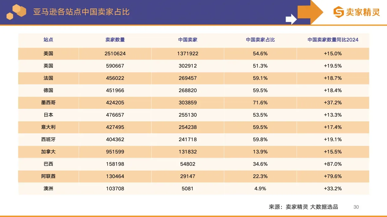 卖家精灵出品 | 亚马逊2025年度数据报告