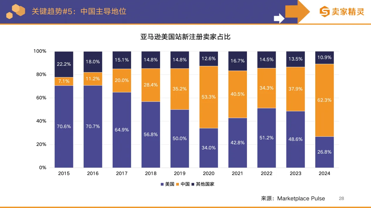 卖家精灵出品 | 亚马逊2025年度数据报告