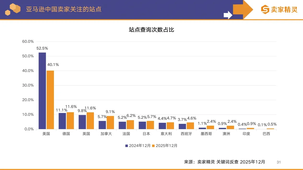 卖家精灵出品 | 亚马逊2025年度数据报告