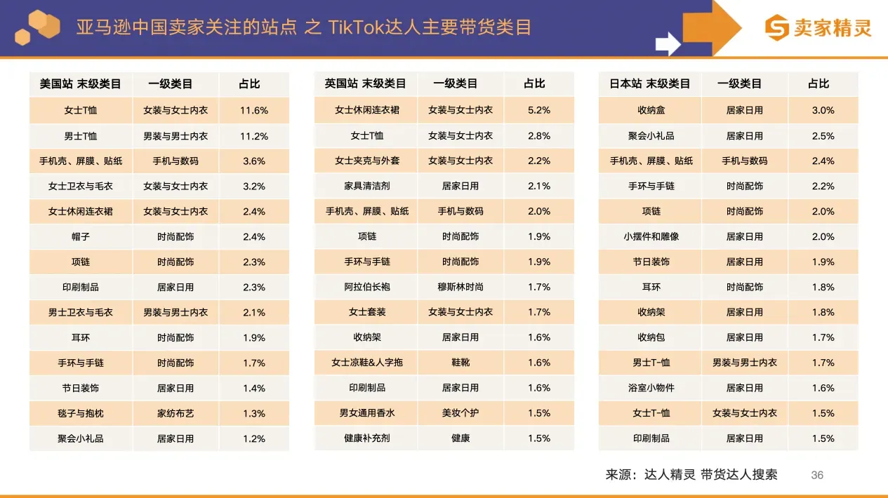 卖家精灵出品 | 亚马逊2025年度数据报告
