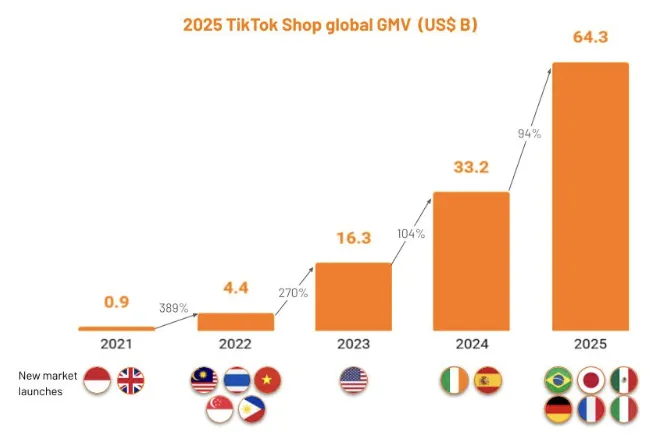 《2025年TikTok Shop年度回顾报告》