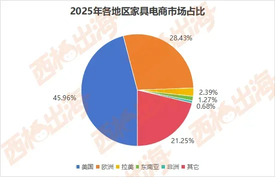 报告解读：美国家具市场，全球半壁江山背后的战略逻辑
