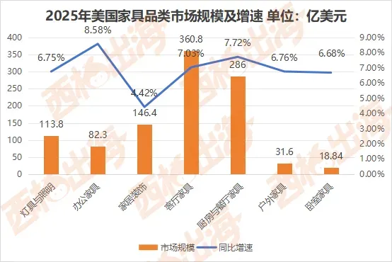 报告解读：美国家具市场，全球半壁江山背后的战略逻辑