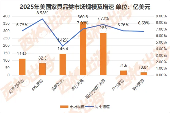 报告解读：美国家具市场，全球半壁江山背后的战略逻辑