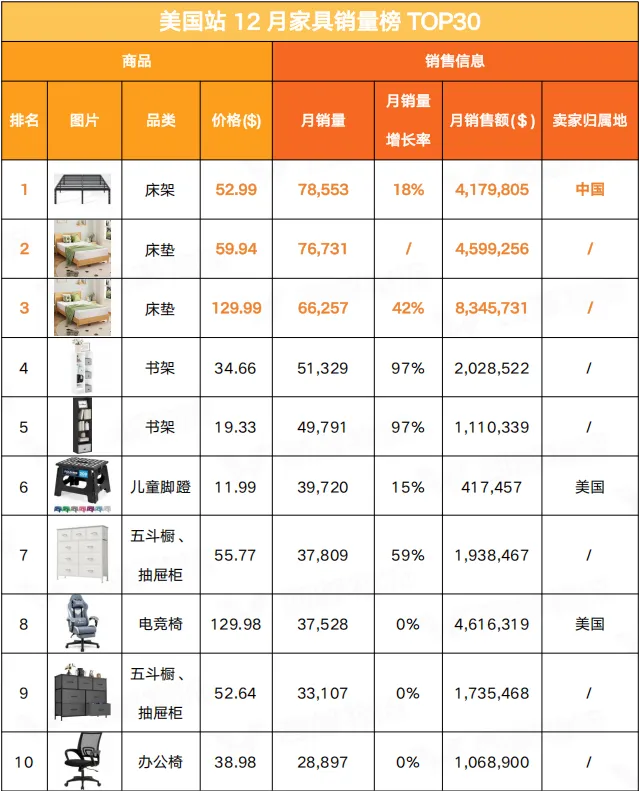 报告解读：美国家具市场，全球半壁江山背后的战略逻辑