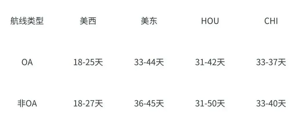 限时降价！西邮头程美国全境入仓专项福利，最高立减80美元/柜