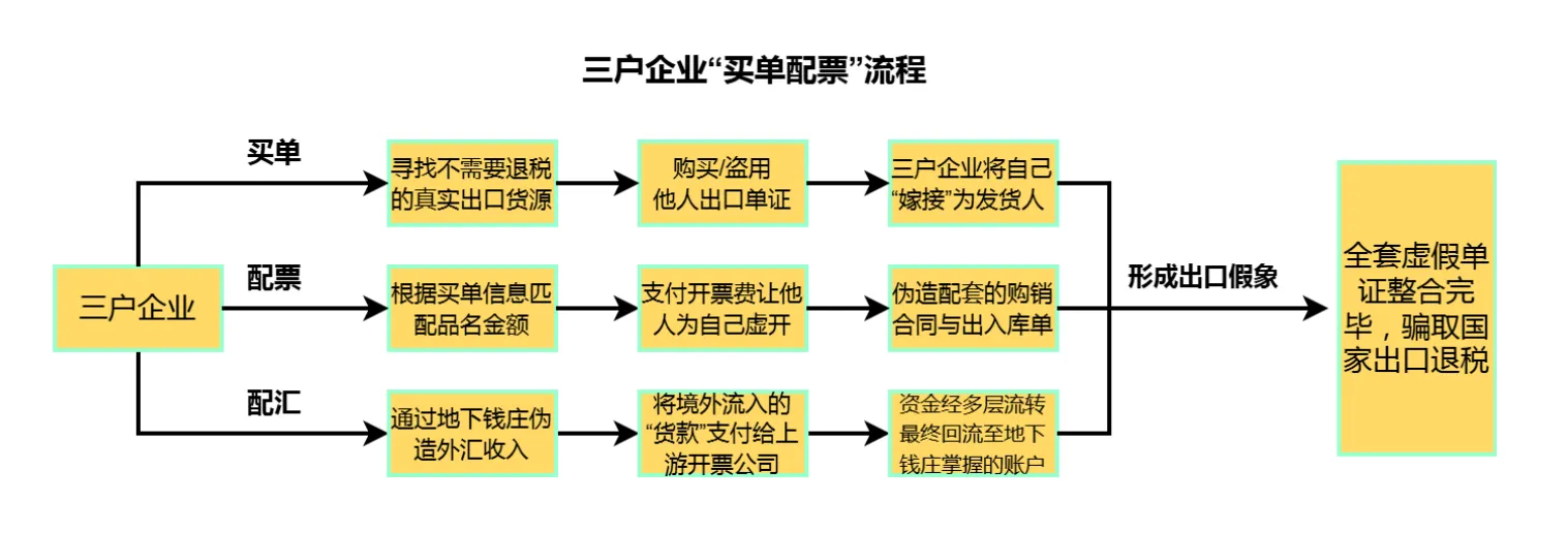 骗税超2亿!天津一团伙被提起公诉