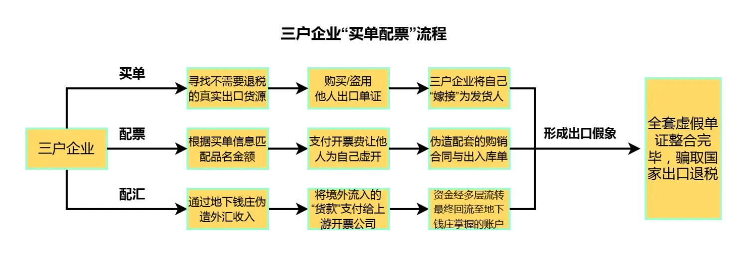 骗税超2亿!天津一团伙被提起公诉