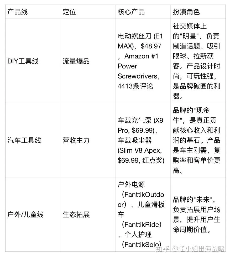 一个车载充气泵，凭什么撬动4000万营销预算，还让UFC、NASCAR甘当"绿叶"？Fanttik的出海"升维"密码 任小姐出海战略 任小姐出海战略