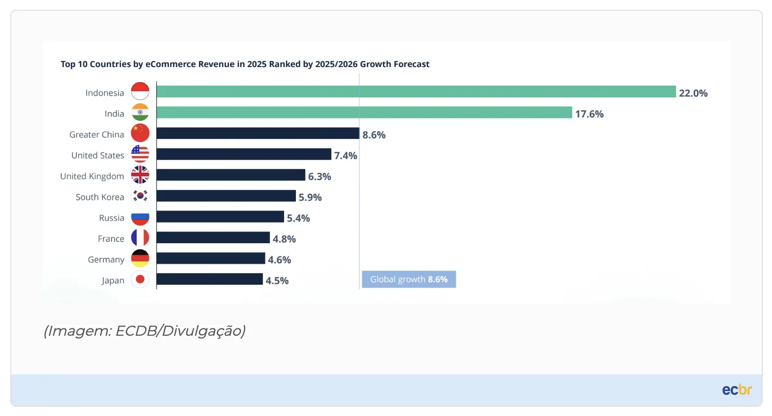 2026全球电商市场预测:收入超5万亿美元,拉美增速最快