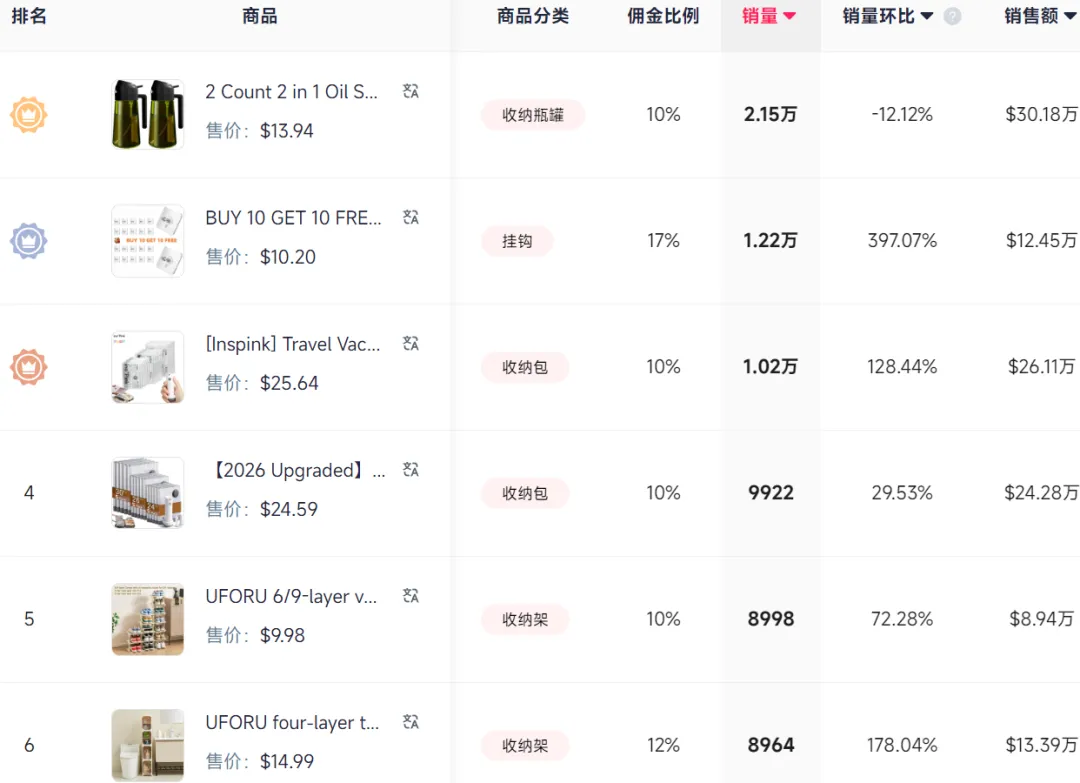 几毛钱的螺丝挂钩爆卖百万，TikTok收纳类目现“出单王”