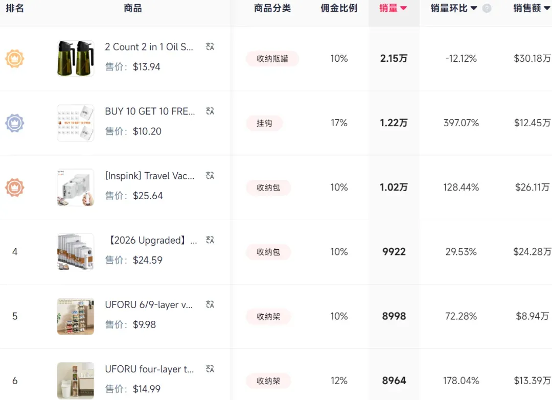 几毛钱的螺丝挂钩爆卖百万,TikTok收纳类目现“出单王”