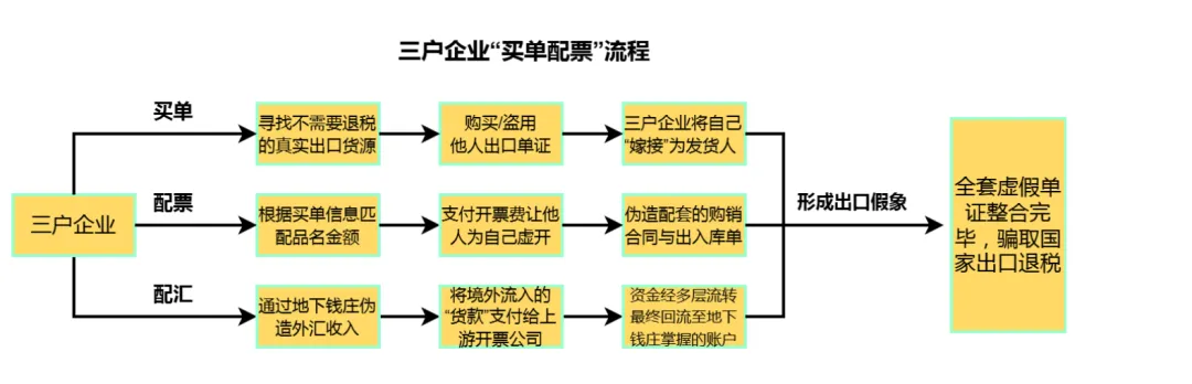 骗取2亿出口退税,天津一团伙被查!