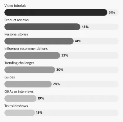 使用率提高！49%美国消费者将TikTok作为搜索工具